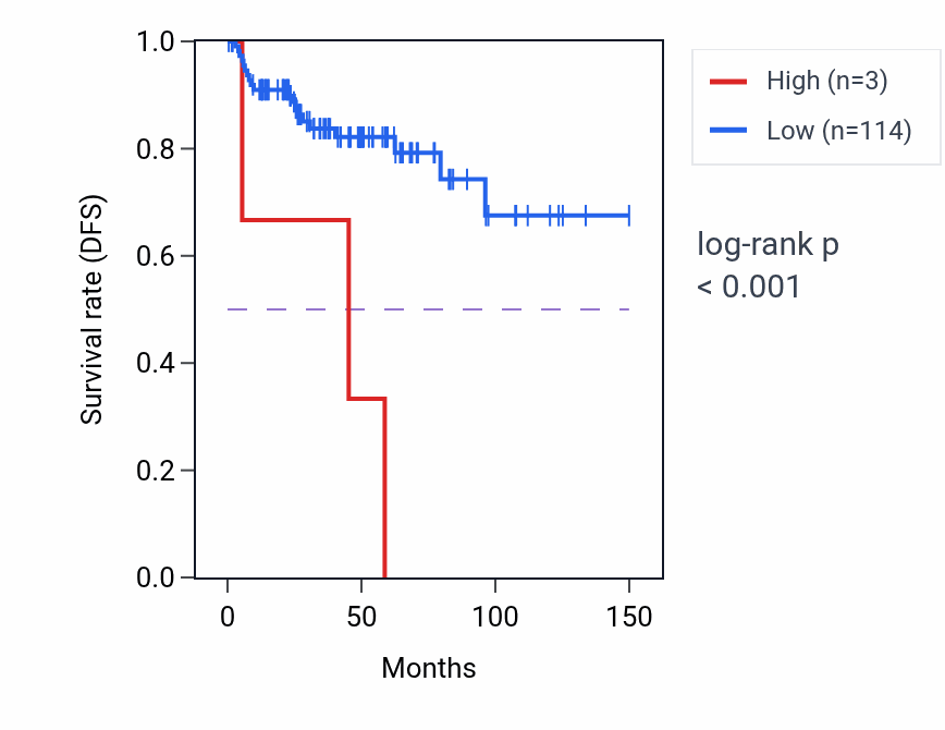 Kaplan&ndash;Meier survival curve for OR4C2P RNA expression in THYM: high vs low expression groups.