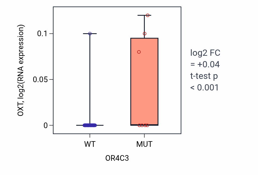 Box plot of OXT in OR4C3-low vs OR4C3-high samples in SKIN.