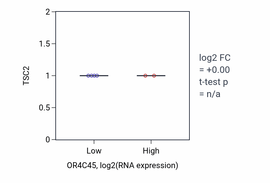 Box plot of TSC2 in OR4C45-low vs OR4C45-high samples in BREAST.