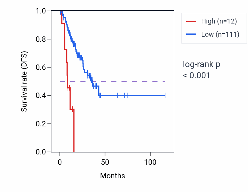 Kaplan&ndash;Meier survival curve for OR4C49P RNA expression in STAD: high vs low expression groups.