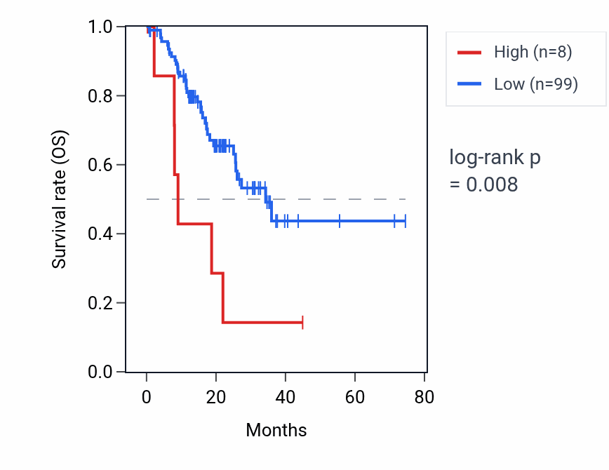 Kaplan&ndash;Meier survival curve for OR4C4P RNA expression in STAD: high vs low expression groups.