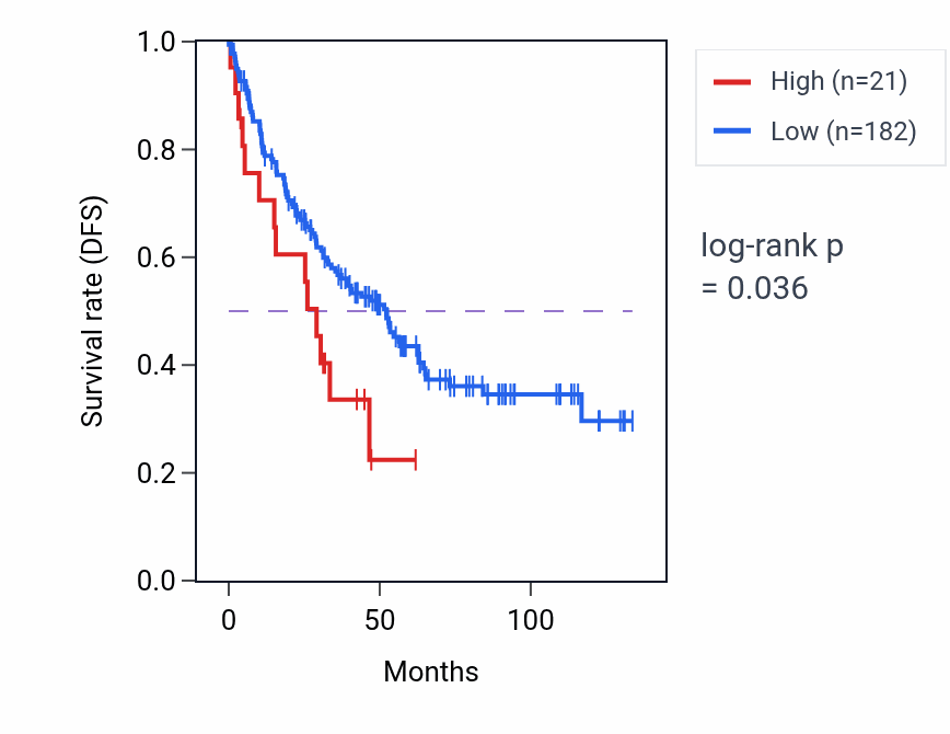 Kaplan&ndash;Meier survival curve for OR4C5 RNA expression in KIRC: high vs low expression groups.