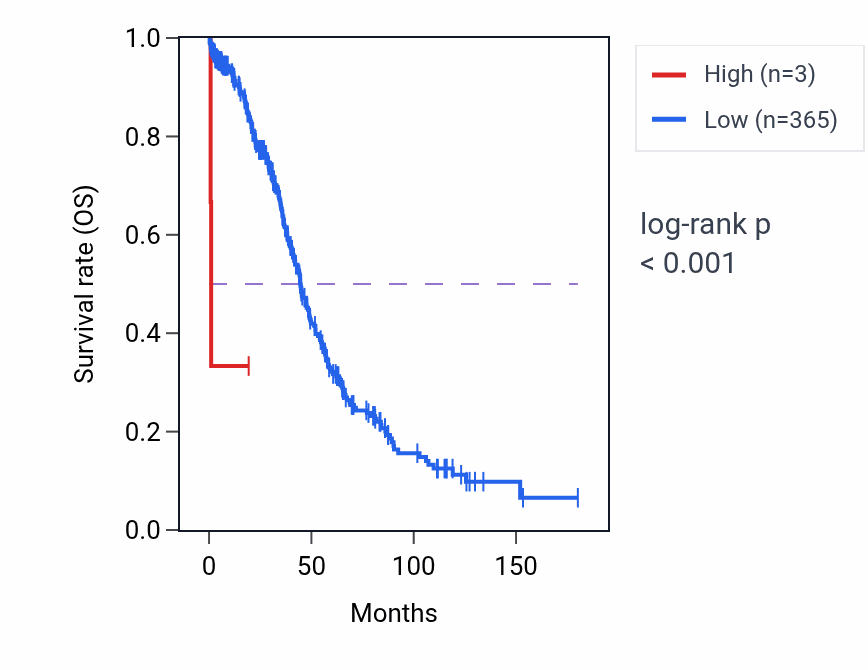 Kaplan&ndash;Meier survival curve for OR4C50P RNA expression in OV: high vs low expression groups.
