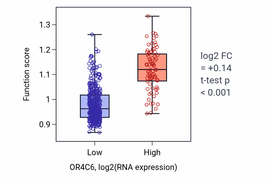 Box plot of B cell mediated immunity in OR4C6-low vs OR4C6-high samples in THCA.