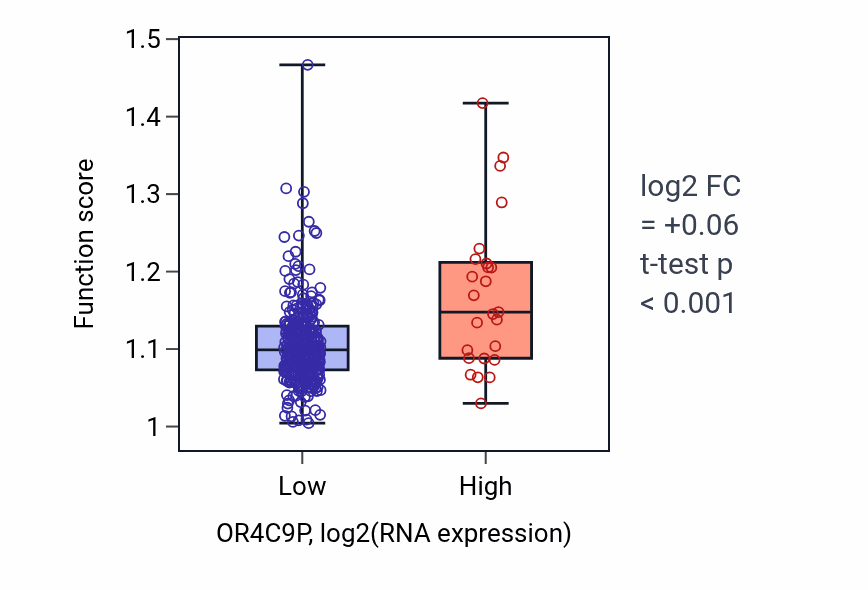 Box plot of Positive regulation of lipid transport in OR4C9P-low vs OR4C9P-high samples in STAD.