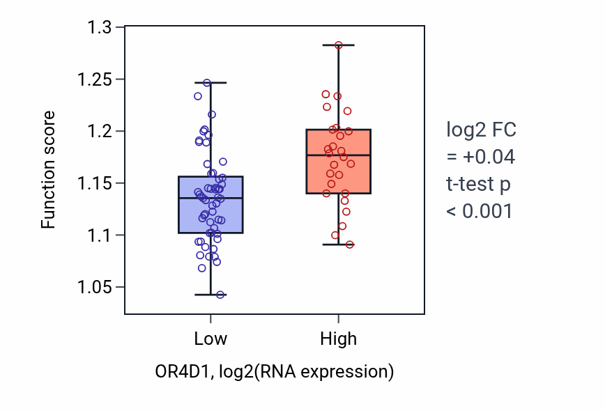 Box plot of Positive regulation of double-strand break repair in OR4D1-low vs OR4D1-high samples in LUNG_NSCLC_LUAD.