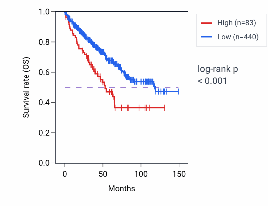 Kaplan&ndash;Meier survival curve for OR4D1 RNA expression in KIRC: high vs low expression groups.