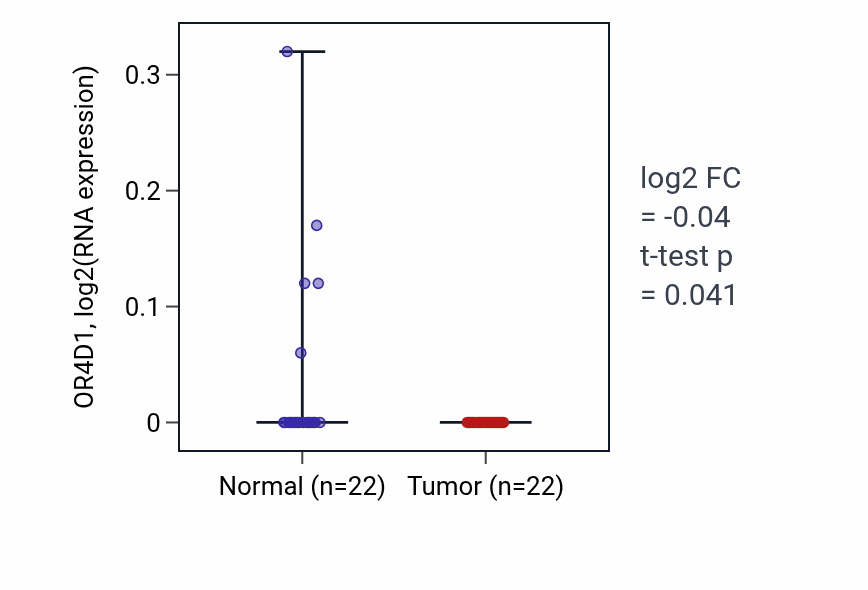Tumor-vs-normal expression box plot for OR4D1 in KICH.