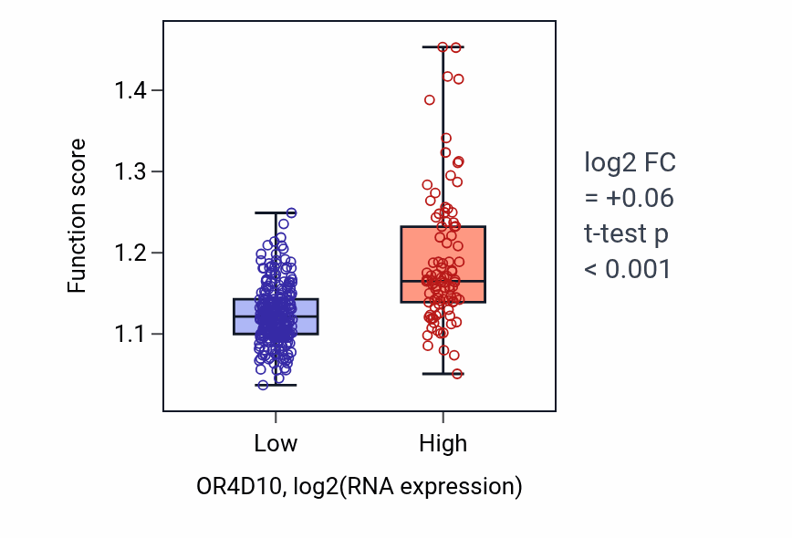 Box plot of Regulation of cell junction assembly in OR4D10-low vs OR4D10-high samples in STAD.