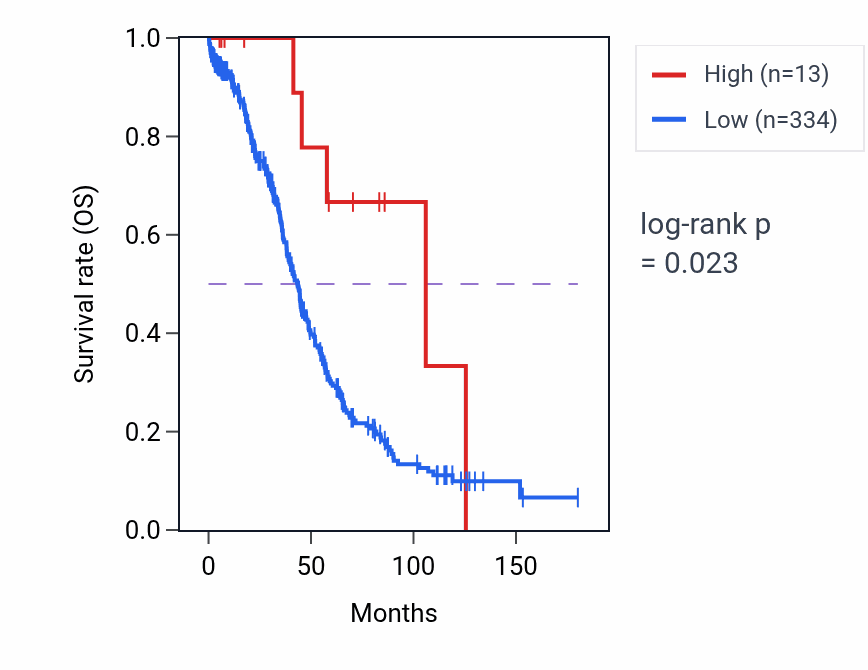 Kaplan&ndash;Meier survival curve for OR4D10 RNA expression in OV: high vs low expression groups.