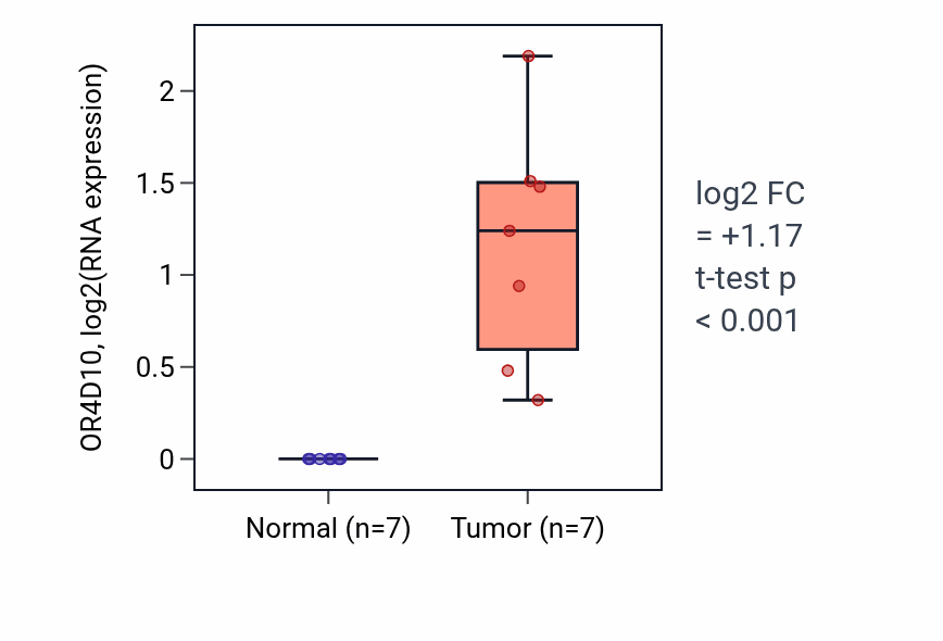 Tumor-vs-normal expression box plot for OR4D10 in THCA.