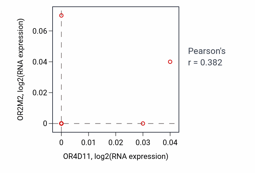 Per-sample scatter of OR4D11 vs OR2M2 in LUNG_NSCLC_LUAD (Pearson r = 0.38).