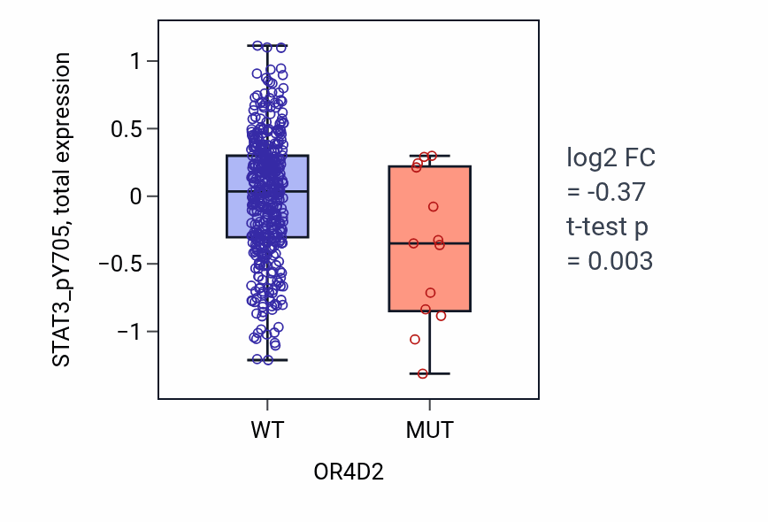 Box plot of STAT3_pY705 in OR4D2-low vs OR4D2-high samples in UCEC.
