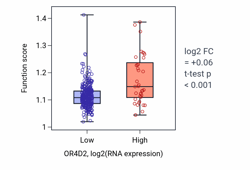 Box plot of Positive regulation of nervous system development in OR4D2-low vs OR4D2-high samples in STAD.