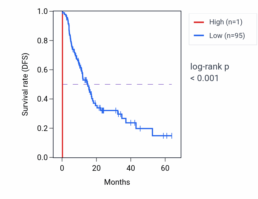Kaplan&ndash;Meier survival curve for OR4D2 RNA expression in PAAD: high vs low expression groups.