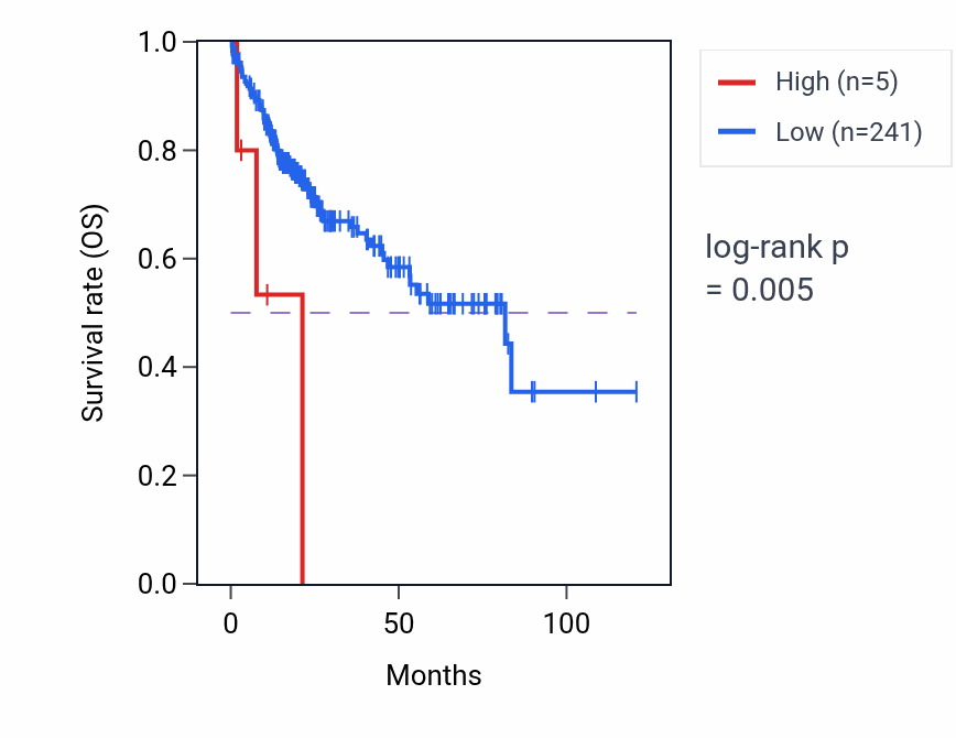 Kaplan&ndash;Meier survival curve for OR4D5 RNA expression in LIHC: high vs low expression groups.
