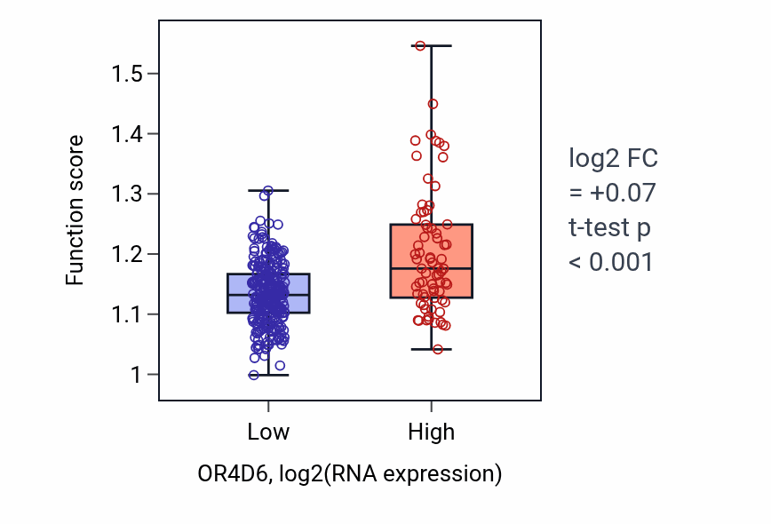 Box plot of Glucan metabolic process in OR4D6-low vs OR4D6-high samples in STAD.