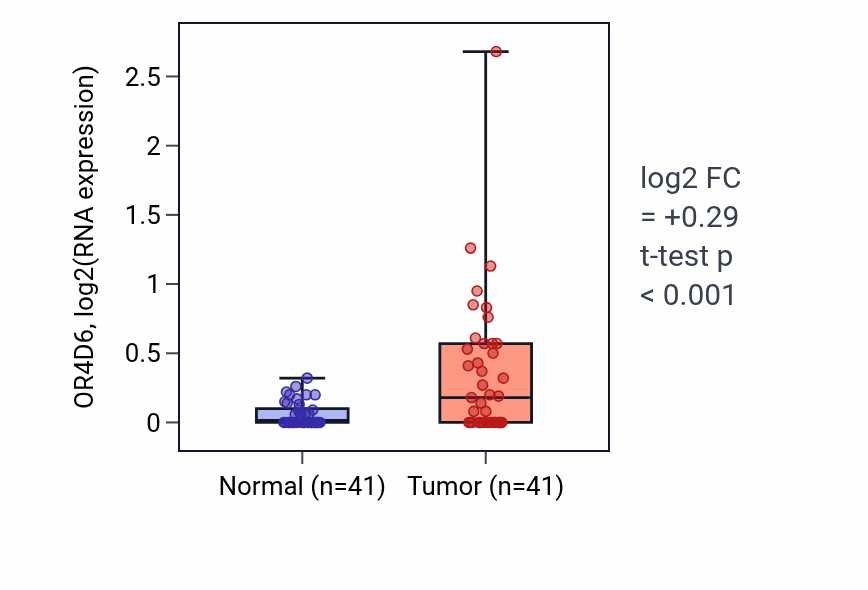 Tumor-vs-normal expression box plot for OR4D6 in THCA.