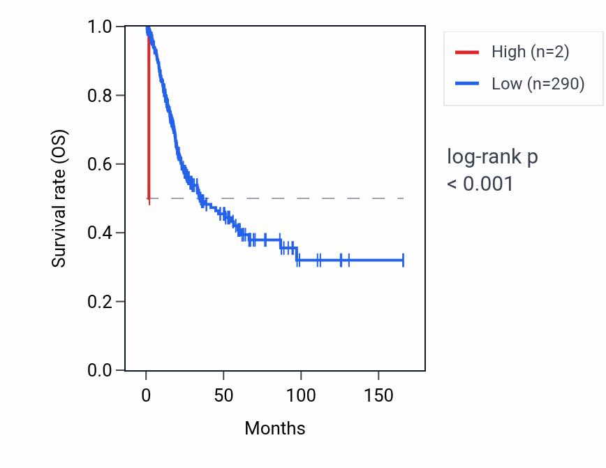 Kaplan&ndash;Meier survival curve for OR4D8P RNA expression in BLCA: high vs low expression groups.