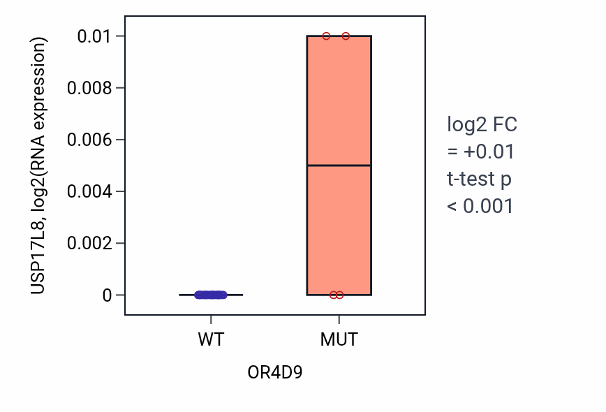 Box plot of USP17L8 in OR4D9-low vs OR4D9-high samples in URINARY_TRACT.