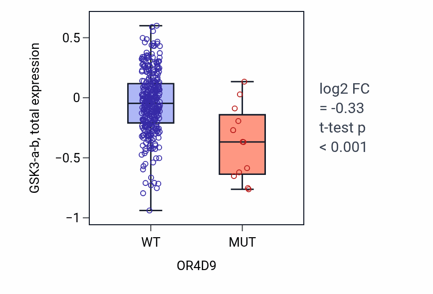 Box plot of GSK3-a-b in OR4D9-low vs OR4D9-high samples in SKCM.
