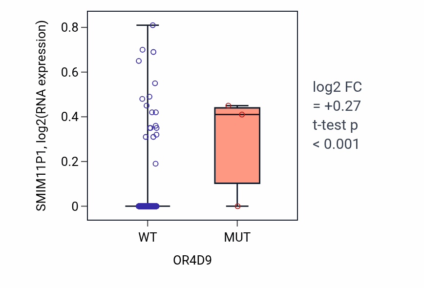 Box plot of SMIM11P1 in OR4D9-low vs OR4D9-high samples in BLCA.