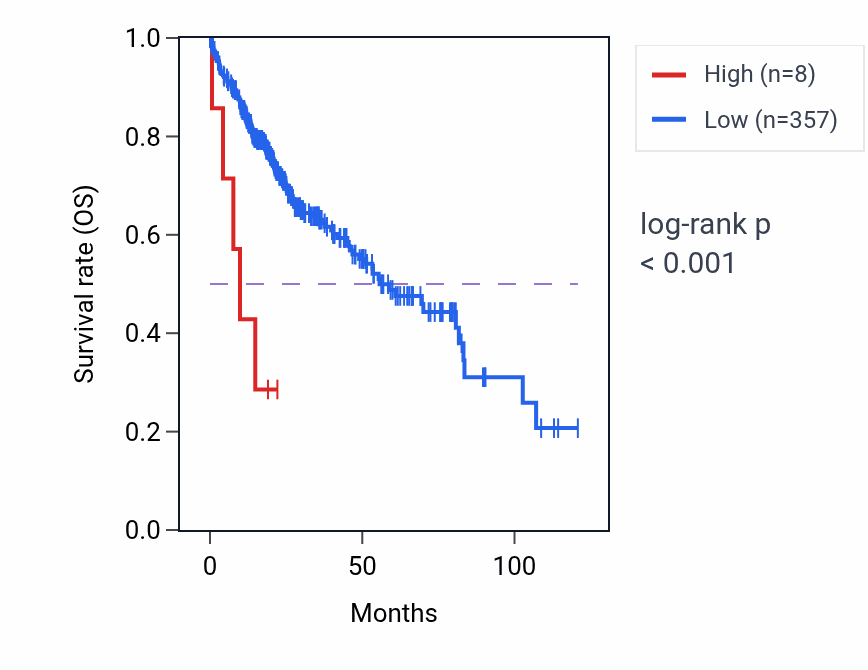 Kaplan&ndash;Meier survival curve for OR4D9 RNA expression in LIHC: high vs low expression groups.