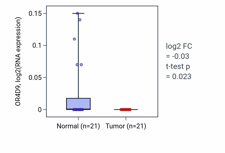 Tumor-vs-normal expression box plot for OR4D9 in KIRP.