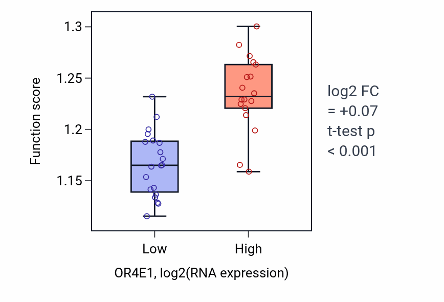 Box plot of Negative regulation of mRNA catabolic process in OR4E1-low vs OR4E1-high samples in BONE.