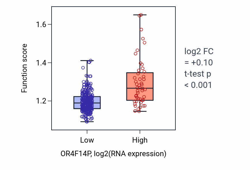 Box plot of Retrograde transport, endosome to Golgi in OR4F14P-low vs OR4F14P-high samples in STAD.
