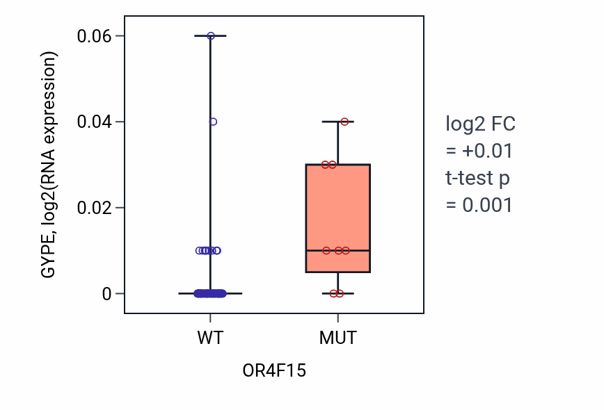 Box plot of GYPE in OR4F15-low vs OR4F15-high samples in LARGE_INTESTINE.