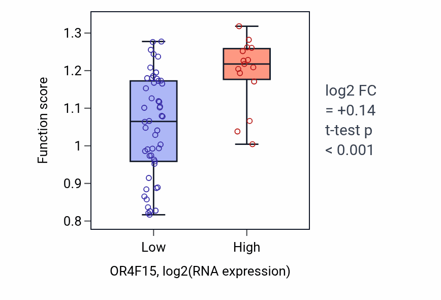 Box plot of Positive regulation of protein maturation in OR4F15-low vs OR4F15-high samples in SOFT_TISSUE.