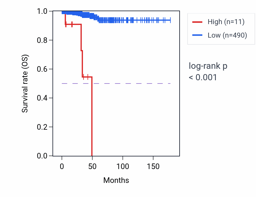 Kaplan&ndash;Meier survival curve for OR4F15 RNA expression in THCA: high vs low expression groups.