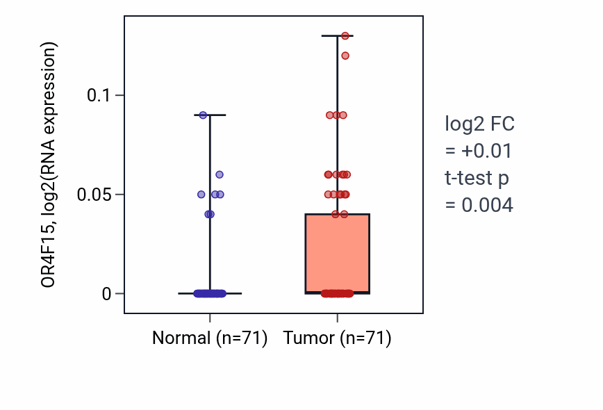 Tumor-vs-normal expression box plot for OR4F15 in KIRC.
