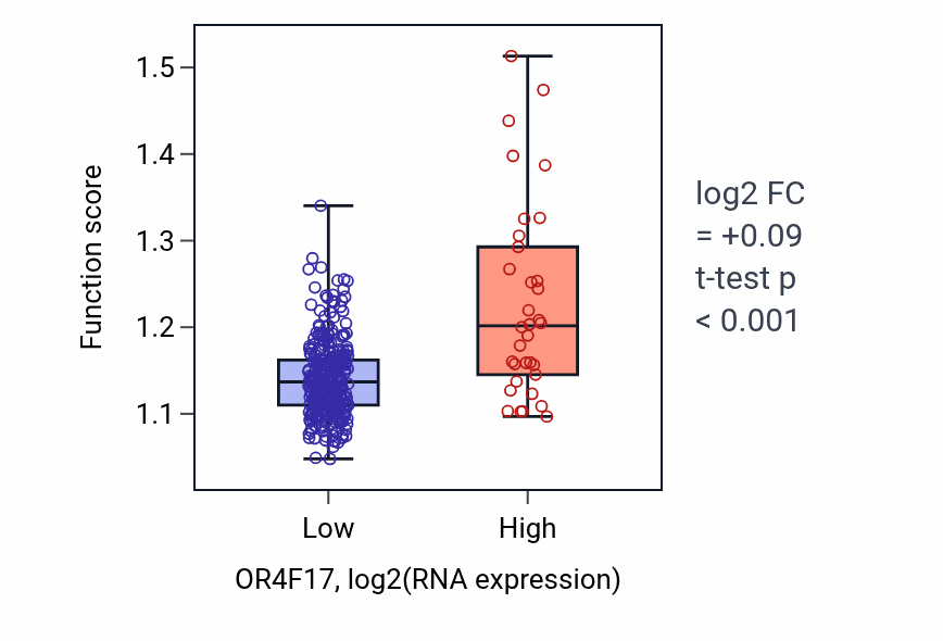 Box plot of Regulation of carbohydrate metabolic process in OR4F17-low vs OR4F17-high samples in STAD.