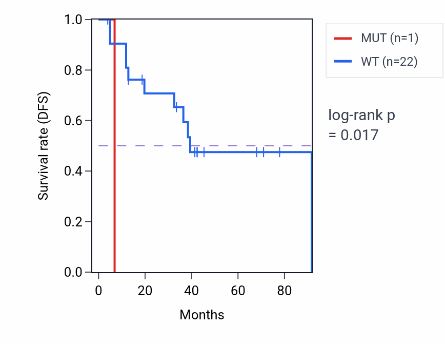 Kaplan&ndash;Meier survival curve for OR4F17 mutant vs wild-type samples in SCLC.