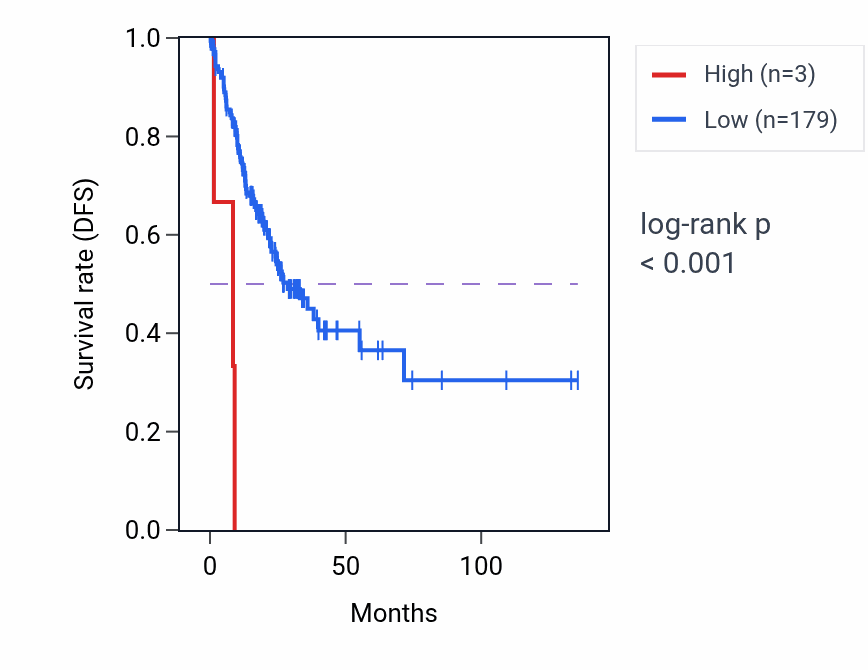 Kaplan&ndash;Meier survival curve for OR4F17 RNA-high vs -low samples in COAD.