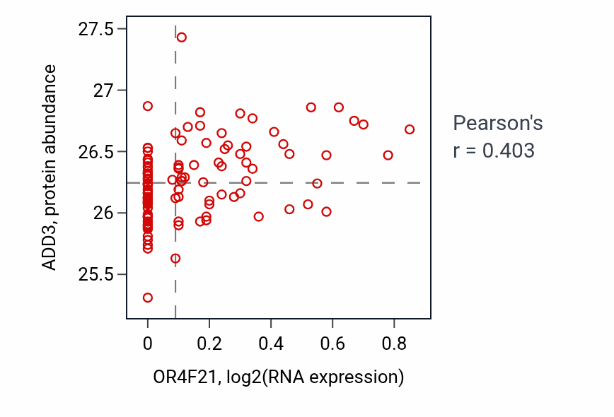 Per-sample scatter of OR4F21 vs ADD3 in LUAD (Pearson r = 0.40).