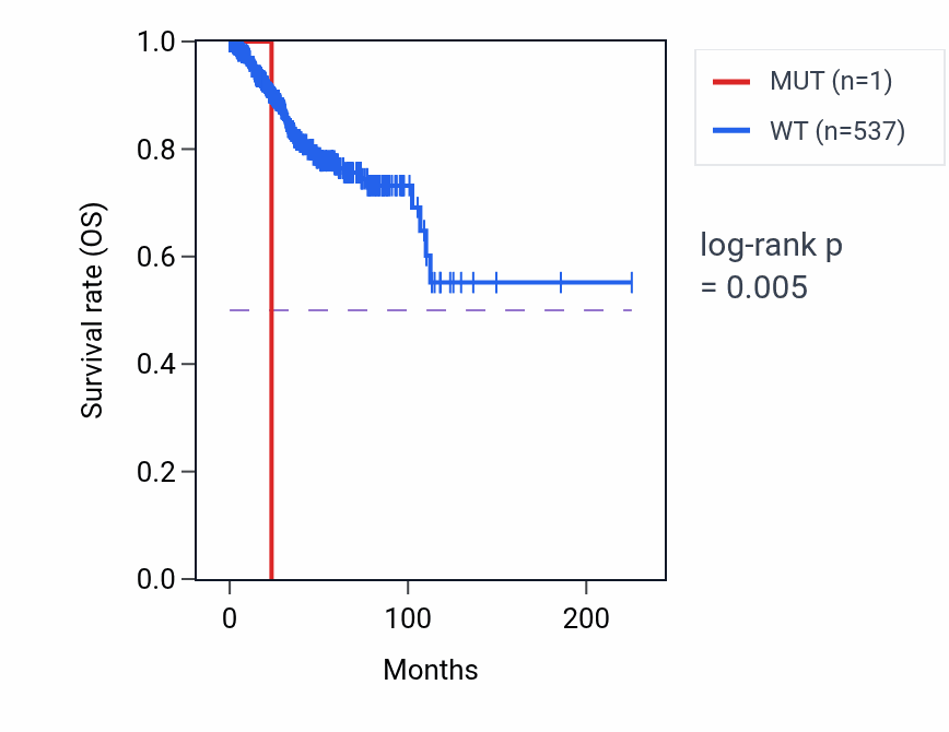 Kaplan&ndash;Meier survival curve for OR4F21 mutant vs wild-type samples in UCEC.
