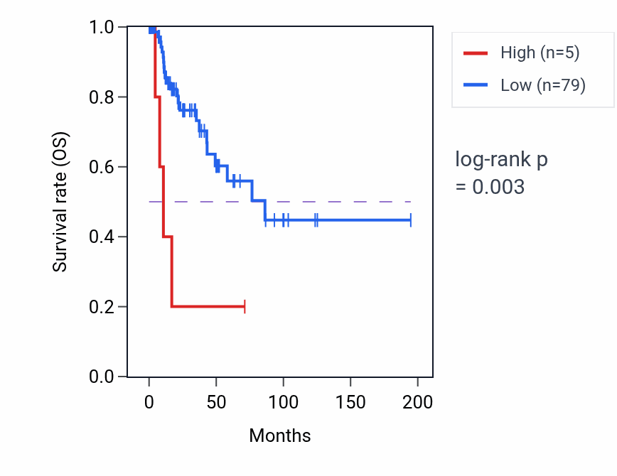 Kaplan&ndash;Meier survival curve for OR4F28P RNA expression in KIRP: high vs low expression groups.