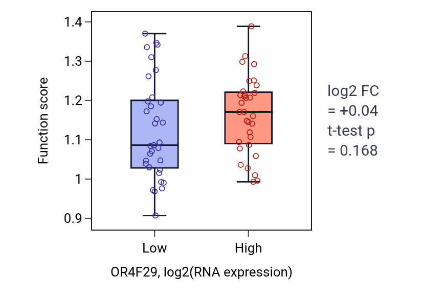 Box plot of Pre-mRNA catabolic process in OR4F29-low vs OR4F29-high samples in SOFT_TISSUE.