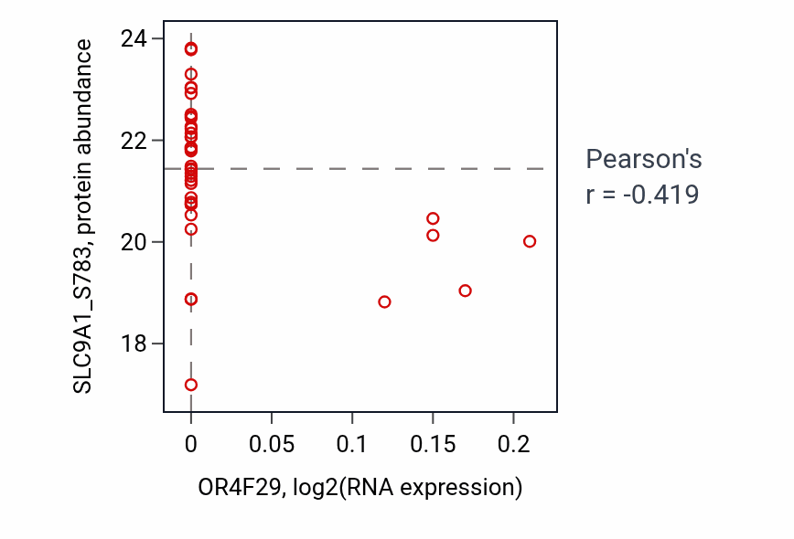 Per-sample scatter of OR4F29 vs SLC9A1_S783 in BRCA (Pearson r = -0.42).
