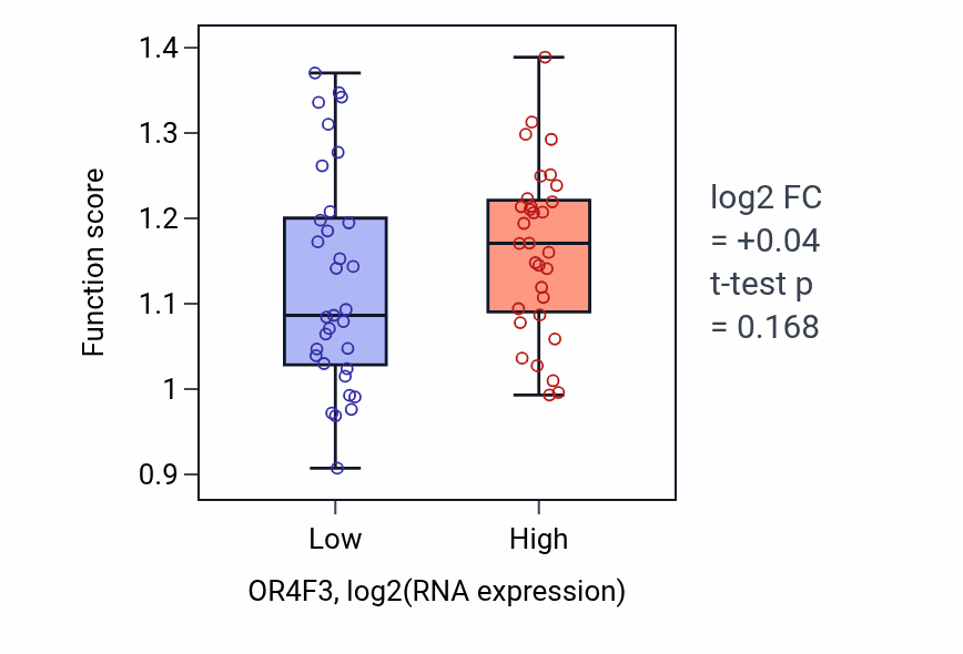 Box plot of Pre-mRNA catabolic process in OR4F3-low vs OR4F3-high samples in SOFT_TISSUE.