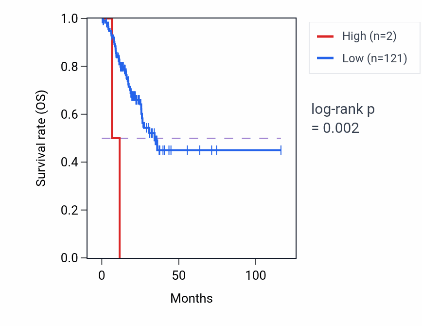 Kaplan&ndash;Meier survival curve for OR4F3 RNA-high vs -low samples in STAD.