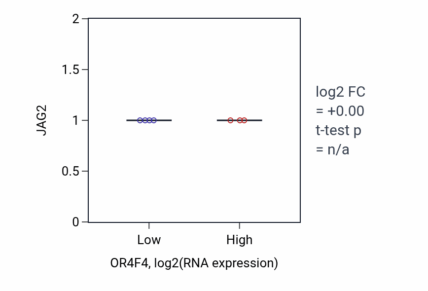 Box plot of JAG2 in OR4F4-low vs OR4F4-high samples in BLOOD_Lymphoma.