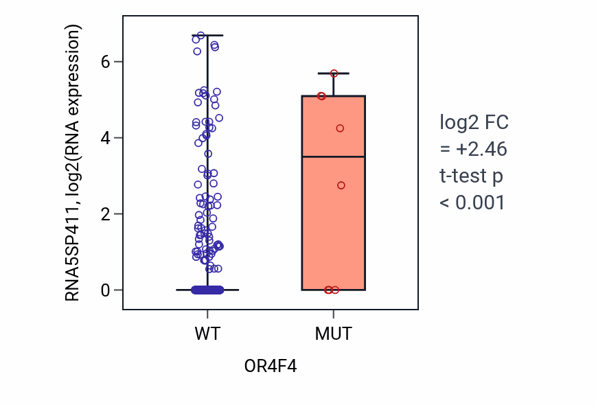 Box plot of RNA5SP411 in OR4F4-low vs OR4F4-high samples in UCEC.
