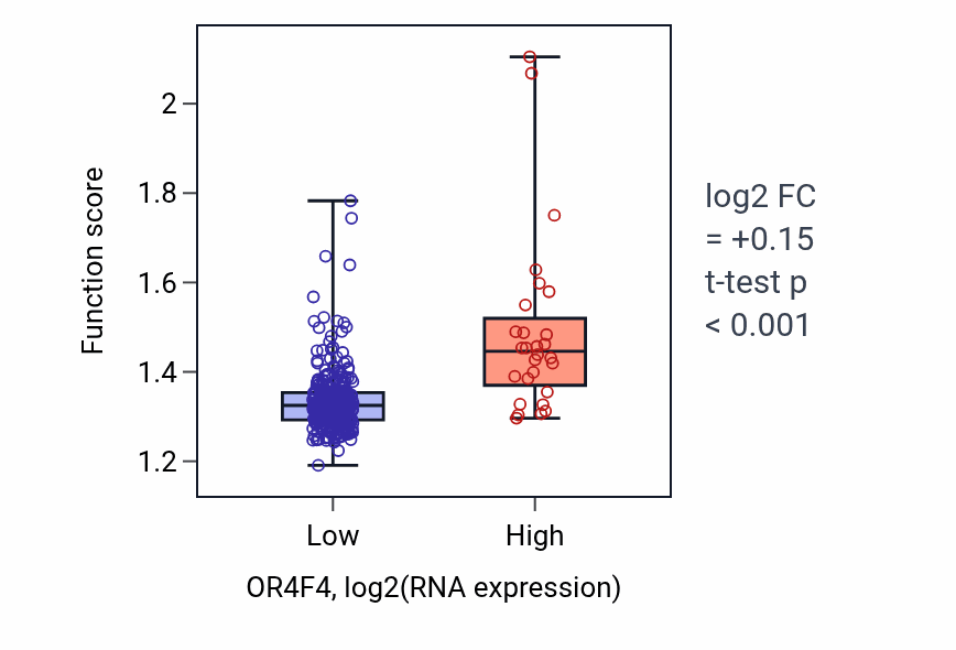 Box plot of Mitochondrial translation in OR4F4-low vs OR4F4-high samples in STAD.