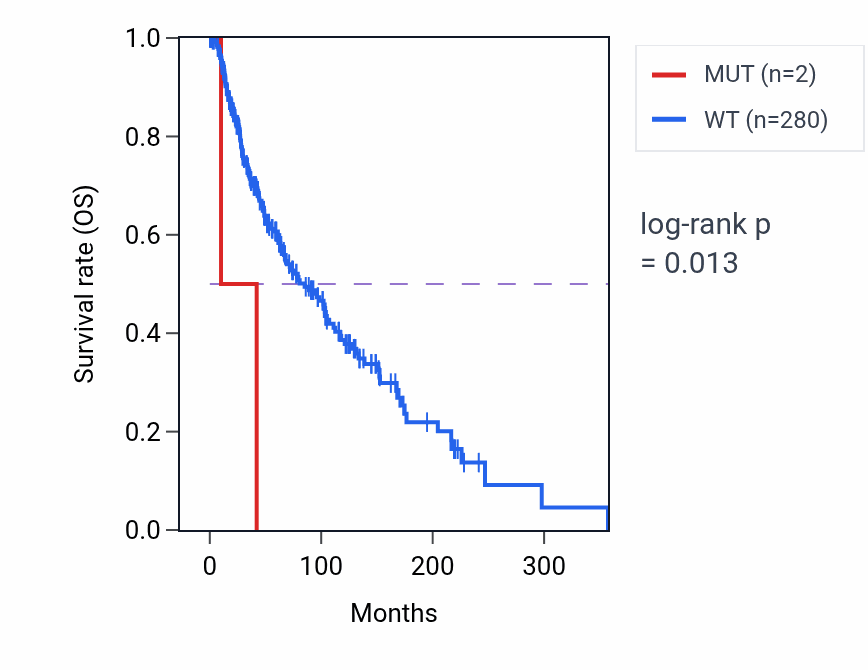 Kaplan&ndash;Meier survival curve for OR4F4 mutant vs wild-type samples in SKCM.