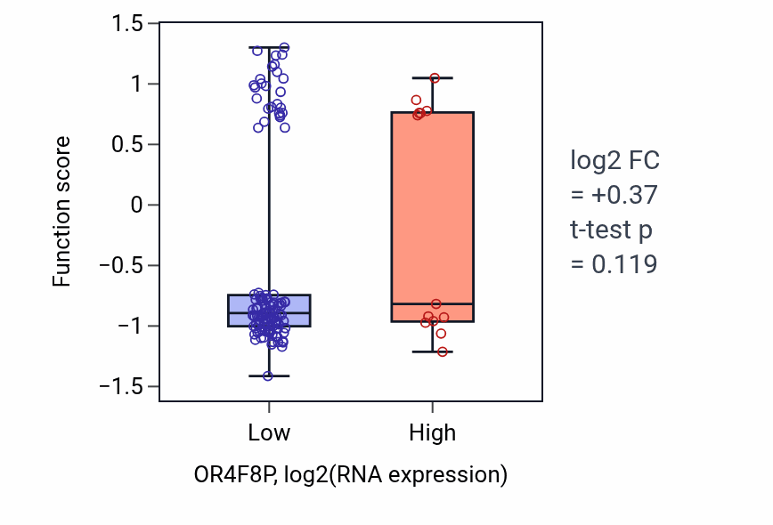 Box plot of Glial cell fate commitment in OR4F8P-low vs OR4F8P-high samples in LAML.