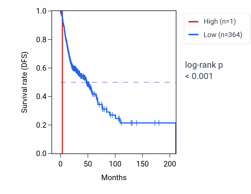 Kaplan&ndash;Meier survival curve for OR4F8P RNA expression in HNSC: high vs low expression groups.